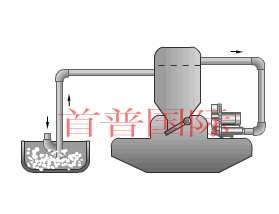 高壓風機吸氣用途(例:吸塵、吸料、等)