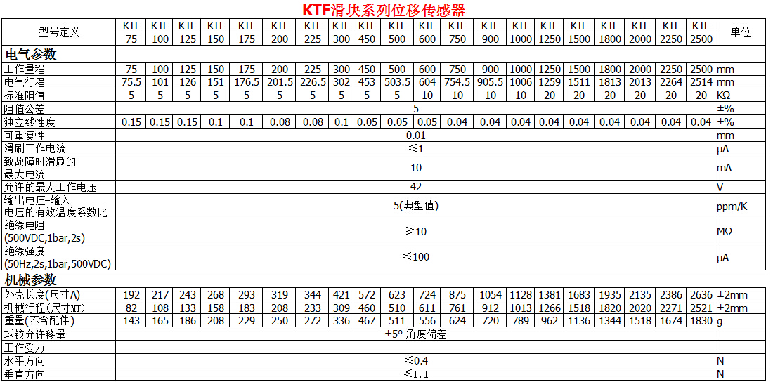 KTF滑塊系列位移傳感器參數表1