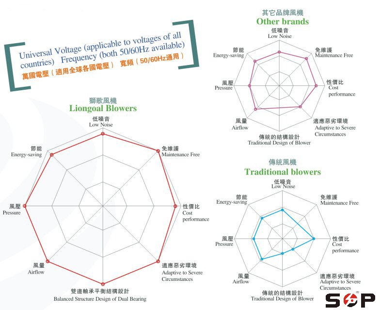 獅歌風機與傳統風機性能對比